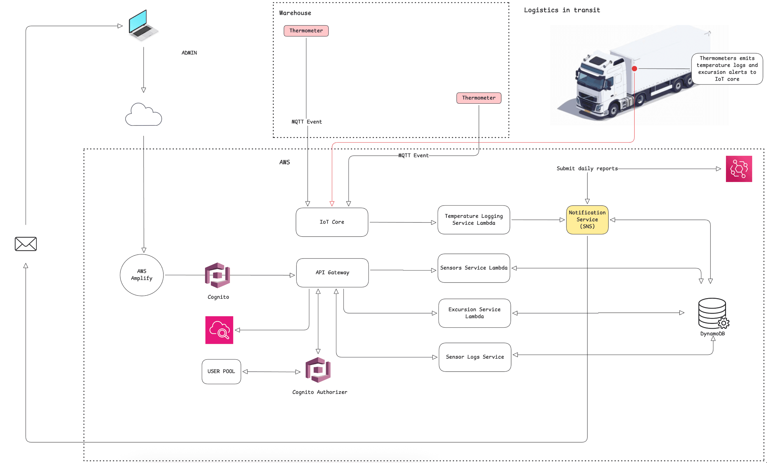 Cold Chain Alert System Architecture